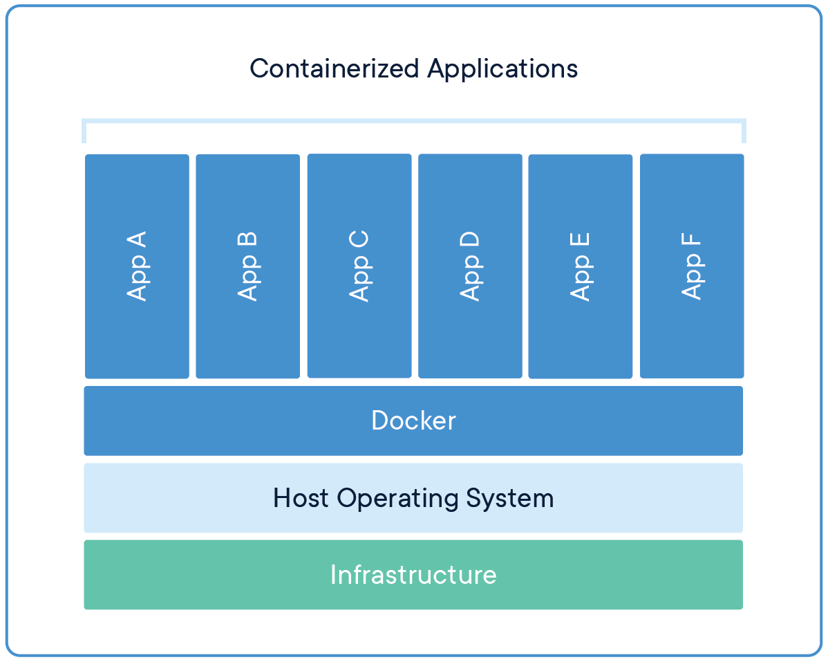 Do you have any insights on Docker?